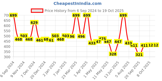 myntra.com Bloopers Store Typography Printed Round Neck Cotton T-shirt bloopers store Price History Graph from 6 Sep 2024 to 17 Oct 2025