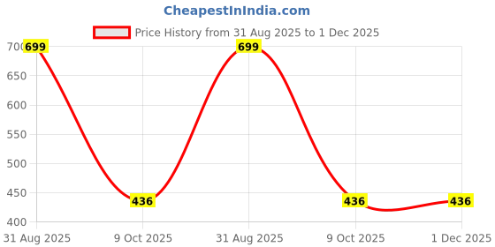 myntra.com Bloopers Store Typography Printed Round Neck Cotton T-shirts bloopers store Price History Graph from 31 Aug 2025 to 30 Nov 2025