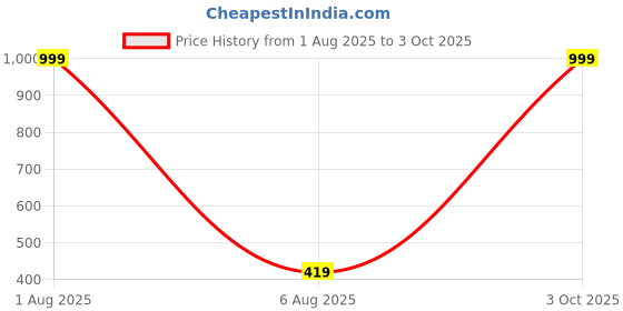 myntra.com Bloopers Store Women Graphic Print Cotton Crop Top bloopers store Price History Graph from 1 Aug 2025 to 3 Oct 2025