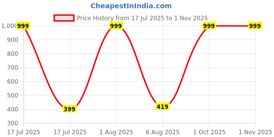 myntra.com Bloopers Store Women Print Sheen Cotton Tank Crop Top bloopers store Price History Graph from 17 Jul 2025 to 31 Oct 2025