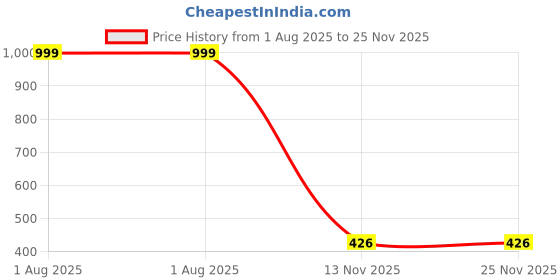 myntra.com Bloopers Store Women Printed Cotton Crop Tank Top bloopers store Price History Graph from 1 Aug 2025 to 25 Nov 2025