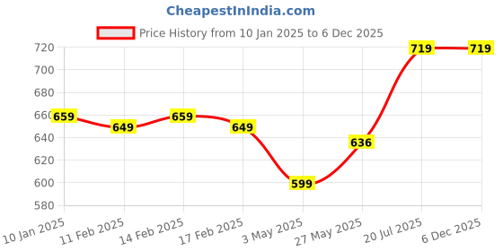myntra.com Bloopers Store Women Printed Drop-Shoulder Sleeves Applique T-shirt bloopers store Price History Graph from 10 Jan 2025 to 6 Dec 2025