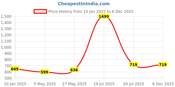myntra.com Bloopers Store Women Printed Drop-Shoulder Sleeves Applique T-shirt bloopers store Price History Graph from 10 Jan 2025 to 6 Dec 2025