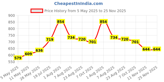 myntra.com Bloopers Store Women Printed Drop-Shoulder Sleeves Applique T-shirt bloopers store Price History Graph from 5 May 2025 to 24 Nov 2025