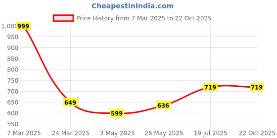 myntra.com Bloopers Store Women Printed Drop-Shoulder Sleeves Applique T-shirt bloopers store Price History Graph from 7 Mar 2025 to 21 Oct 2025