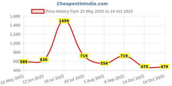 myntra.com Bloopers Store Women Printed Drop-Shoulder Sleeves Applique T-shirt bloopers store Price History Graph from 22 May 2025 to 14 Oct 2025