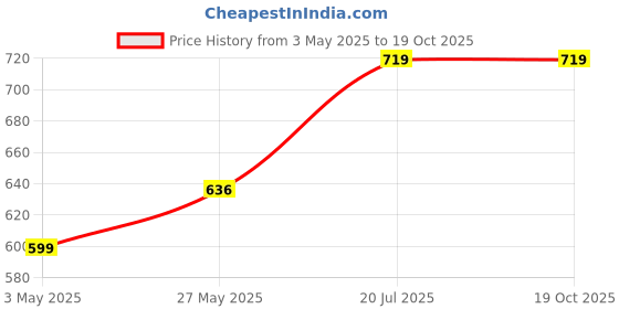 myntra.com Bloopers Store Women Printed Drop-Shoulder Sleeves Applique T-shirt bloopers store Price History Graph from 3 May 2025 to 19 Oct 2025