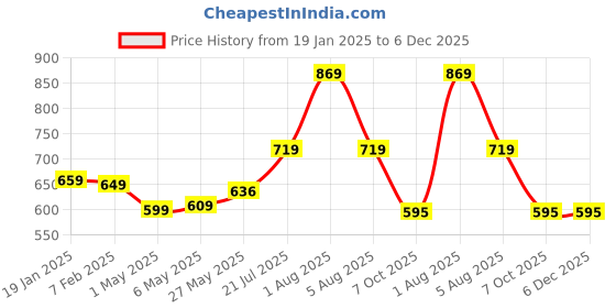 myntra.com Bloopers Store Women Printed Drop-Shoulder Sleeves Applique T-shirt bloopers store Price History Graph from 19 Jan 2025 to 6 Dec 2025