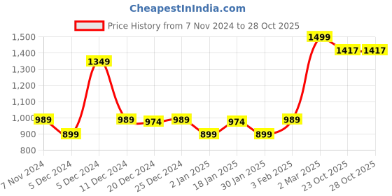 myntra.com Bloopers Store Women Printed Hooded Cotton Sweatshirt bloopers store Price History Graph from 7 Nov 2024 to 27 Oct 2025