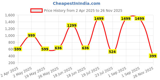 myntra.com Bloopers Store Women Tank Crop Top bloopers store Price History Graph from 2 Apr 2025 to 26 Nov 2025