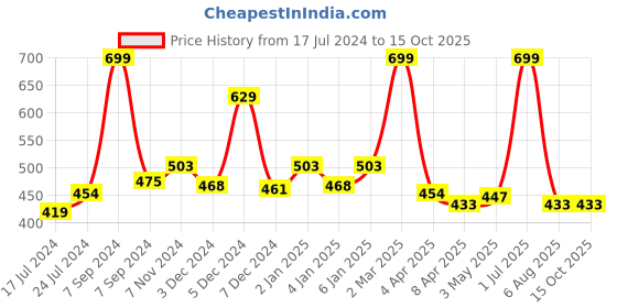 myntra.com Bloopers Store Women Typography Printed Applique T-shirt bloopers store Price History Graph from 17 Jul 2024 to 14 Oct 2025
