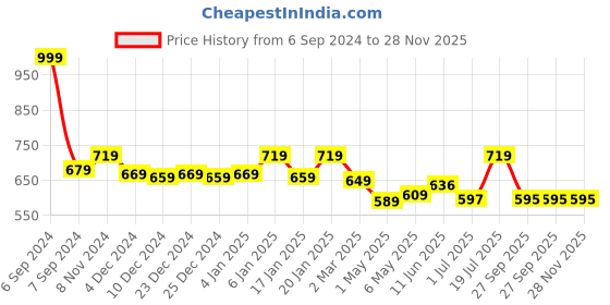 myntra.com Bloopers Store Women Typography Printed T-shirt bloopers store Price History Graph from 6 Sep 2024 to 28 Nov 2025