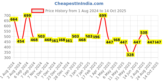 myntra.com Bloopers Store Women Typography Printed T-shirt bloopers store Price History Graph from 1 Aug 2024 to 13 Oct 2025