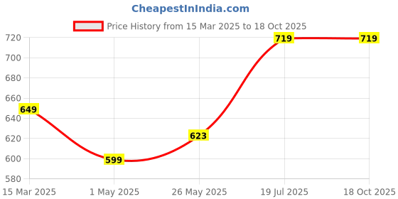 myntra.com Bloopers Store Women Typography Printed T-shirt bloopers store Price History Graph from 15 Mar 2025 to 18 Oct 2025