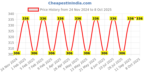 myntra.com BLOSSOM Boys Pack Of 2 Assorted Trunk blossom Price History Graph from 24 Nov 2024 to 7 Oct 2025
