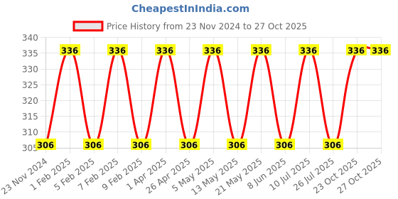 myntra.com BLOSSOM Boys Pack Of 2 Cotton Assorted Trunks BJU02461_MAX.TRUNK_22_2P-Assorted blossom Price History Graph from 23 Nov 2024 to 27 Oct 2025