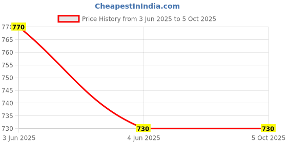 myntra.com BLOSSOM Bra Full Coverage blossom Price History Graph from 3 Jun 2025 to 4 Oct 2025
