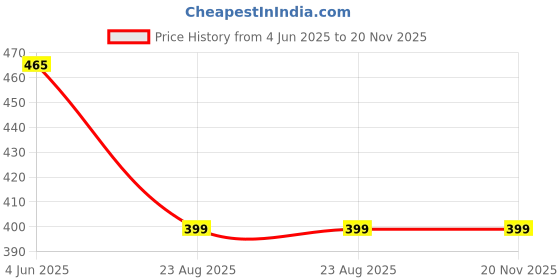 myntra.com BLOSSOM Bra Full Coverage blossom Price History Graph from 4 Jun 2025 to 20 Nov 2025