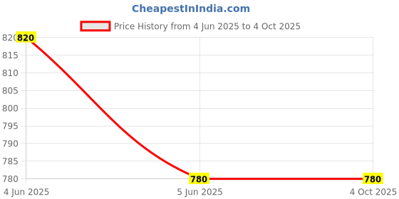 myntra.com BLOSSOM Bra Full Coverage blossom Price History Graph from 4 Jun 2025 to 4 Oct 2025