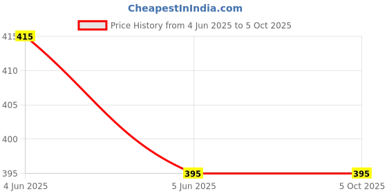 myntra.com BLOSSOM Bra Full Coverage blossom Price History Graph from 4 Jun 2025 to 5 Oct 2025
