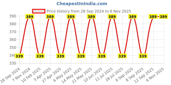 myntra.com BLOSSOM Bra Full Coverage blossom Price History Graph from 28 Sep 2024 to 6 Nov 2025