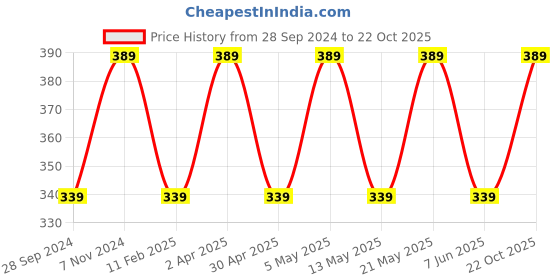 myntra.com BLOSSOM Bra Full Coverage blossom Price History Graph from 28 Sep 2024 to 22 Oct 2025