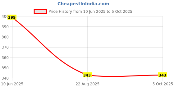 myntra.com BLOSSOM Bra Full Coverage blossom Price History Graph from 10 Jun 2025 to 5 Oct 2025