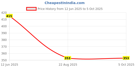 myntra.com BLOSSOM Bra Full Coverage blossom Price History Graph from 12 Jun 2025 to 4 Oct 2025