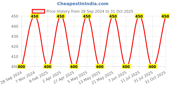 myntra.com BLOSSOM Bra Full Coverage blossom Price History Graph from 28 Sep 2024 to 31 Oct 2025