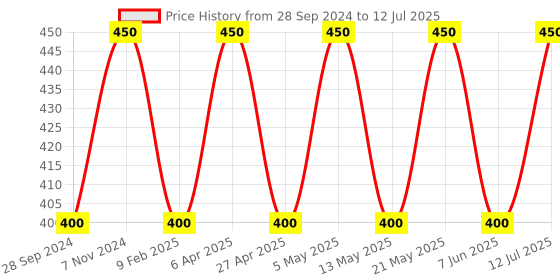 myntra.com BLOSSOM Bra Full Coverage blossom Price History Graph from 28 Sep 2024 to 12 Jul 2025