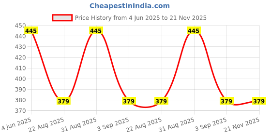 myntra.com BLOSSOM Bra Full Coverage Pure Cotton Maternity Bra with All Day Comfort blossom Price History Graph from 4 Jun 2025 to 20 Nov 2025