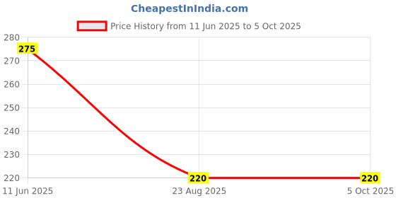 myntra.com BLOSSOM Bra Medium Coverage blossom Price History Graph from 11 Jun 2025 to 5 Oct 2025