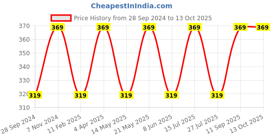 myntra.com BLOSSOM Checked Full Coverage Padded Pure Cotton T-shirt Bra With Anti Bacterial blossom Price History Graph from 28 Sep 2024 to 12 Oct 2025