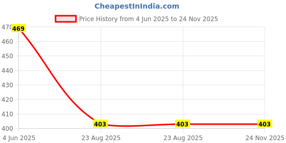 myntra.com BLOSSOM Floral Printed Full Coverage Non Padded T-shirt Bra- All Day Comfort blossom Price History Graph from 4 Jun 2025 to 24 Nov 2025