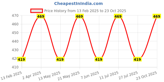 myntra.com BLOSSOM Full Coverage  Eeryday Bra blossom Price History Graph from 13 Feb 2025 to 23 Oct 2025