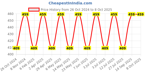 myntra.com BLOSSOM Full Coverage Everyday Bra blossom Price History Graph from 26 Oct 2024 to 8 Oct 2025