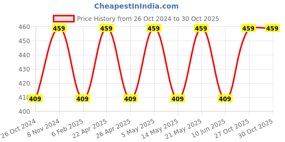 myntra.com BLOSSOM Full Coverage Everyday Bra blossom Price History Graph from 26 Oct 2024 to 30 Oct 2025