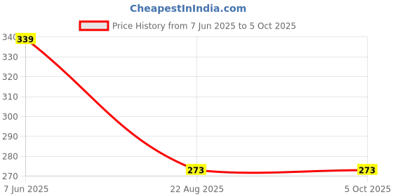 myntra.com BLOSSOM Full Coverage Fabric Covered Strap Seamless T-Shirt Bra With All Day Comfort blossom Price History Graph from 7 Jun 2025 to 4 Oct 2025