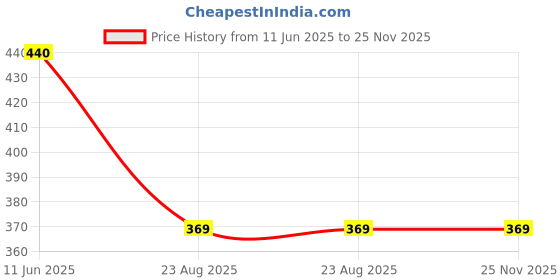 myntra.com BLOSSOM Full Coverage Lightly Padded Cotton Everyday Bra- All Day Comfort blossom Price History Graph from 11 Jun 2025 to 24 Nov 2025