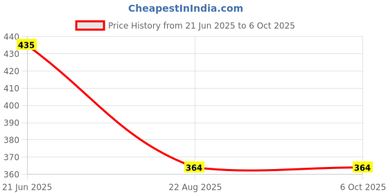 myntra.com BLOSSOM Full Coverage Lightly Padded Everyday Bra With All Day Comfort blossom Price History Graph from 21 Jun 2025 to 6 Oct 2025