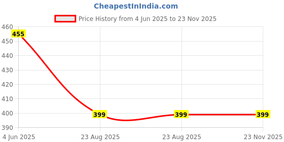 myntra.com BLOSSOM Full Coverage Non Padded Dry Fit Removable Strap T-Shirt Bra With All Day Comfort blossom Price History Graph from 4 Jun 2025 to 22 Nov 2025