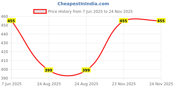 myntra.com BLOSSOM Full Coverage Non Padded Dry Fit Removable Strap T-Shirt Bra With All Day Comfort blossom Price History Graph from 7 Jun 2025 to 24 Nov 2025