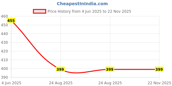 myntra.com BLOSSOM Full Coverage Non Padded Dry Fit Removable Strap T-Shirt Bra With All Day Comfort blossom Price History Graph from 4 Jun 2025 to 22 Nov 2025