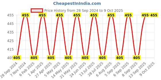myntra.com BLOSSOM Full Coverage Non Padded Everyday Bra-All Day Comfort blossom Price History Graph from 28 Sep 2024 to 8 Oct 2025