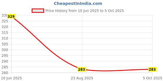 myntra.com BLOSSOM Full Coverage Non Padded Everyday Bra With All Day Comfort blossom Price History Graph from 10 Jun 2025 to 5 Oct 2025