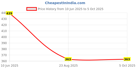 myntra.com BLOSSOM Full Coverage Non Padded Everyday Bra With All Day Comfort blossom Price History Graph from 10 Jun 2025 to 4 Oct 2025