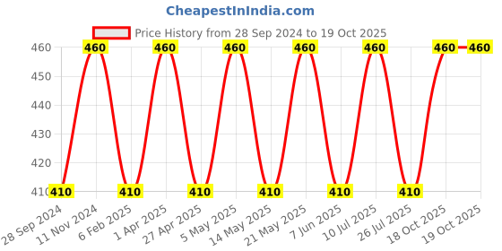 myntra.com BLOSSOM Full Coverage Non Padded Medium Support Everyday Bra - All Day Comfort blossom Price History Graph from 28 Sep 2024 to 18 Oct 2025