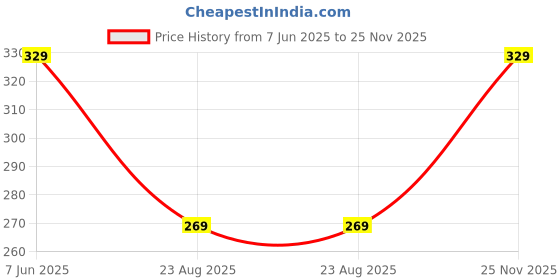 myntra.com BLOSSOM Full Coverage Non Padded Medium Support Pure Cotton T-shirt Bra - All Day Comfort blossom Price History Graph from 7 Jun 2025 to 25 Nov 2025