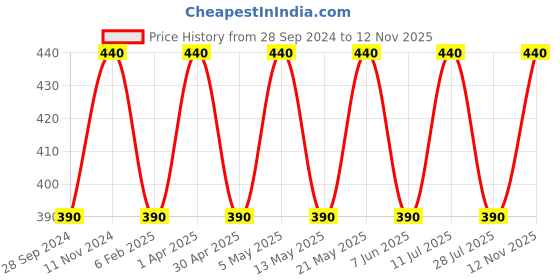 myntra.com BLOSSOM Full Coverage Non Padded Non-Wired Medium Support Everyday Bra - All Day Comfort blossom Price History Graph from 28 Sep 2024 to 12 Nov 2025