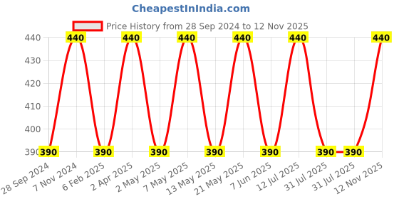 myntra.com BLOSSOM Full Coverage Non Padded Non-Wired Seamless Everyday Bra-All Day Comfort blossom Price History Graph from 28 Sep 2024 to 12 Nov 2025
